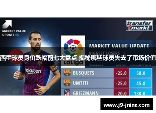 西甲球员身价跌幅前七大盘点 揭秘哪些球员失去了市场价值 西甲球员身价跌幅前七大盘点 揭秘哪些球员失去了市场价值