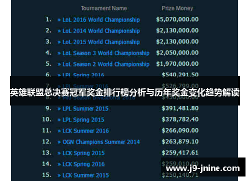 英雄联盟总决赛冠军奖金排行榜分析与历年奖金变化趋势解读